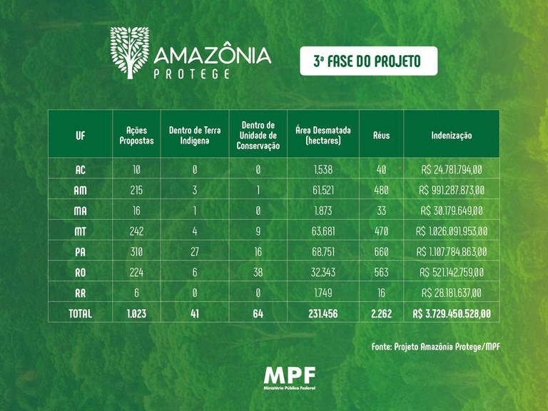 Amazônia Protege