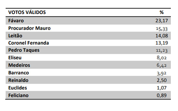 Pesquisa Segmenta Senado