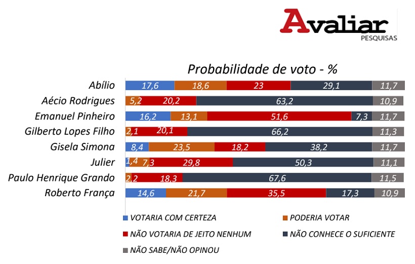 Pesquisa Avaliar - probabilidade de voto prefeito - 291020