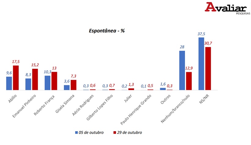 Pesquisa Avaliar - para prefeito - espont&acirc;nea 29-10-20