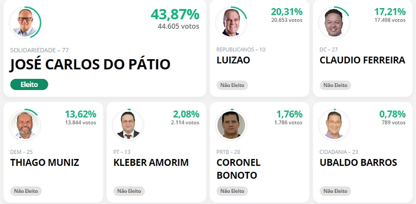 resultado apura&ccedil;&atilde;o Rondon&oacute;polis