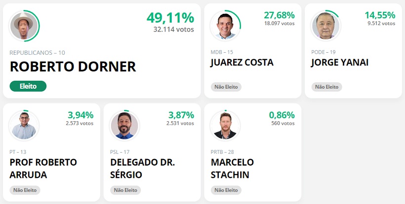 Resultado Sinop