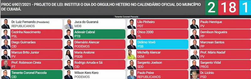 placar da vota&ccedil;&atilde;o do dia do orgulho hetero